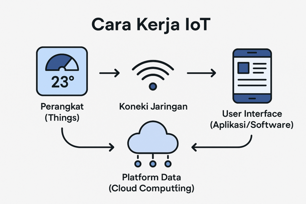 Ilustrasi IoT (Internet of Things)